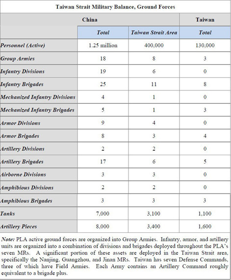 美国新版中国军力报告中发布台海两岸军力对比表