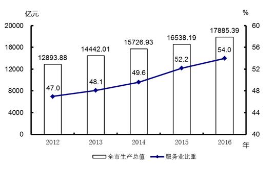 2016年天津市国民经济和社会发展统计公报(全