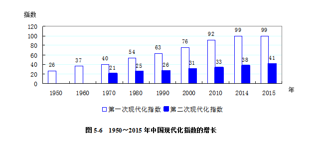 中国2035年前后或成中等发达国家