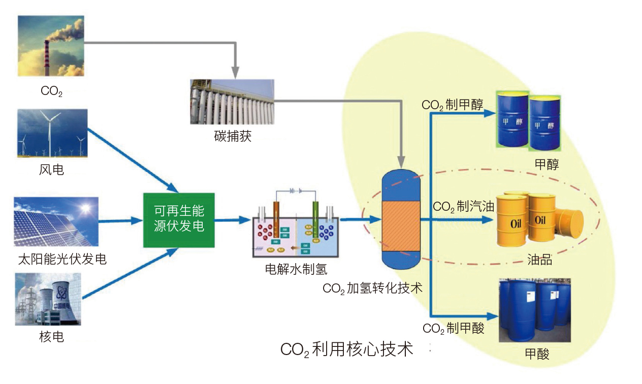 以二氧化碳规模化利用技术为核心的碳减排方案