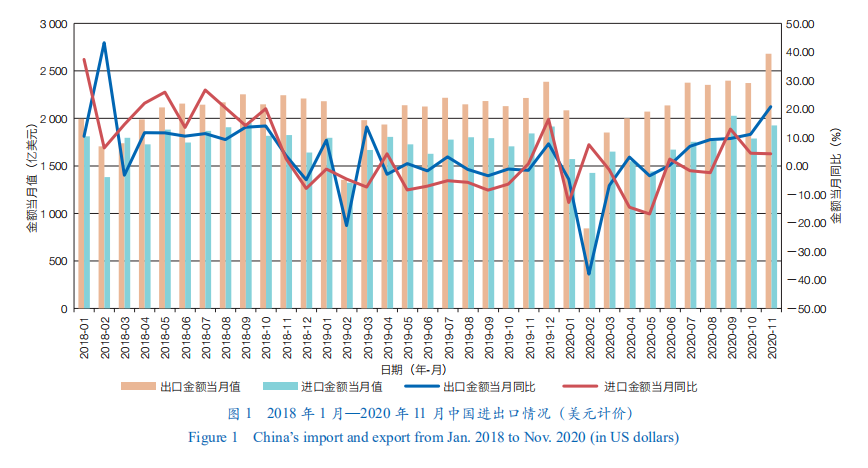 2021年中国进出口形势分析与预测